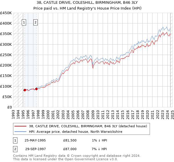 38, CASTLE DRIVE, COLESHILL, BIRMINGHAM, B46 3LY: Price paid vs HM Land Registry's House Price Index