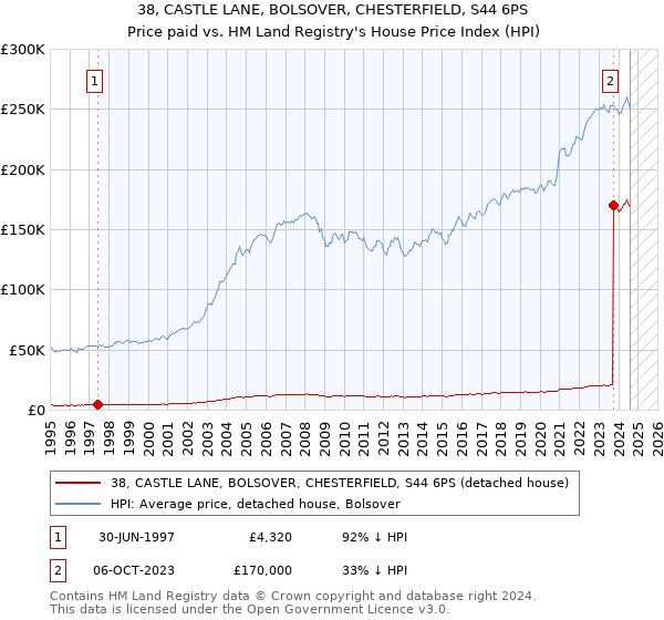 38, CASTLE LANE, BOLSOVER, CHESTERFIELD, S44 6PS: Price paid vs HM Land Registry's House Price Index