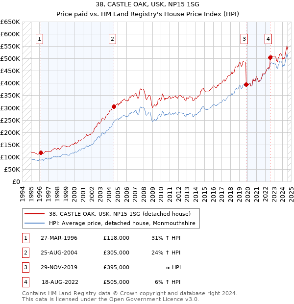 38, CASTLE OAK, USK, NP15 1SG: Price paid vs HM Land Registry's House Price Index