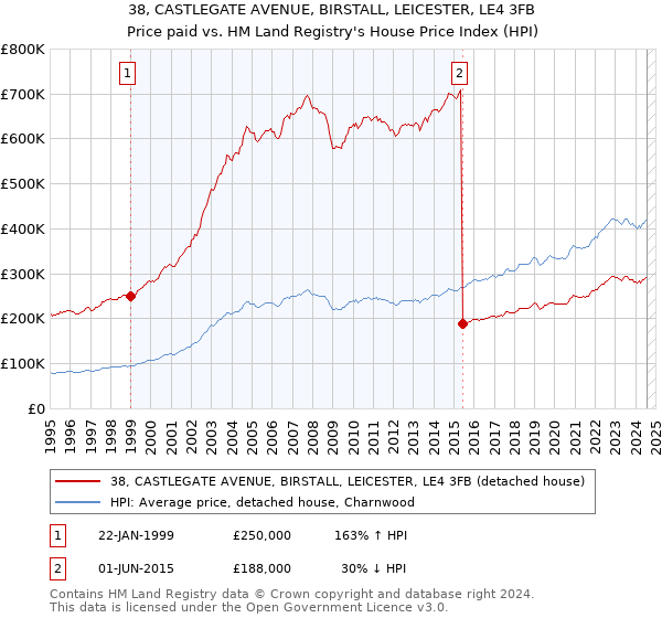 38, CASTLEGATE AVENUE, BIRSTALL, LEICESTER, LE4 3FB: Price paid vs HM Land Registry's House Price Index