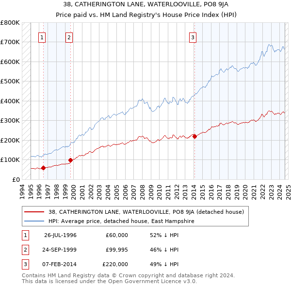 38, CATHERINGTON LANE, WATERLOOVILLE, PO8 9JA: Price paid vs HM Land Registry's House Price Index