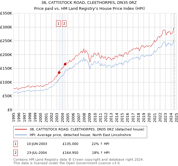 38, CATTISTOCK ROAD, CLEETHORPES, DN35 0RZ: Price paid vs HM Land Registry's House Price Index