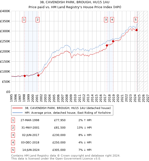 38, CAVENDISH PARK, BROUGH, HU15 1AU: Price paid vs HM Land Registry's House Price Index