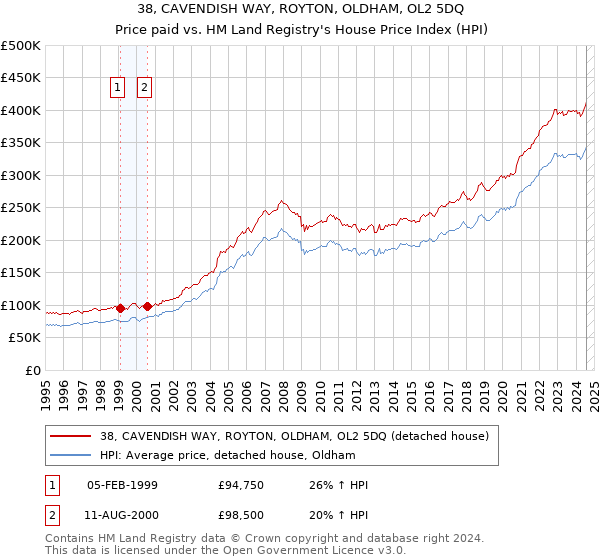 38, CAVENDISH WAY, ROYTON, OLDHAM, OL2 5DQ: Price paid vs HM Land Registry's House Price Index