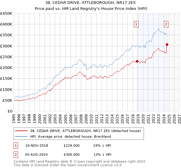 38, CEDAR DRIVE, ATTLEBOROUGH, NR17 2EX: Price paid vs HM Land Registry's House Price Index