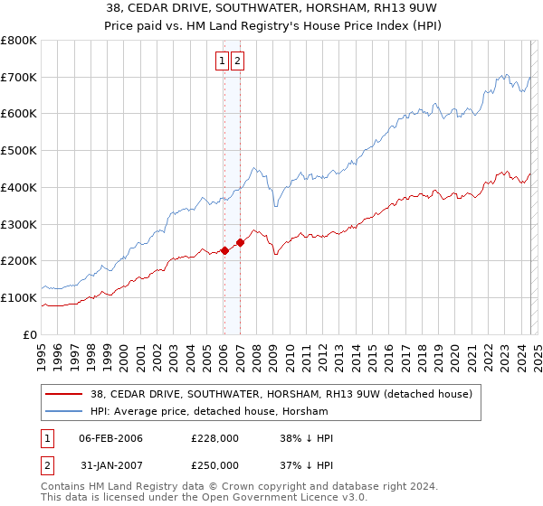 38, CEDAR DRIVE, SOUTHWATER, HORSHAM, RH13 9UW: Price paid vs HM Land Registry's House Price Index