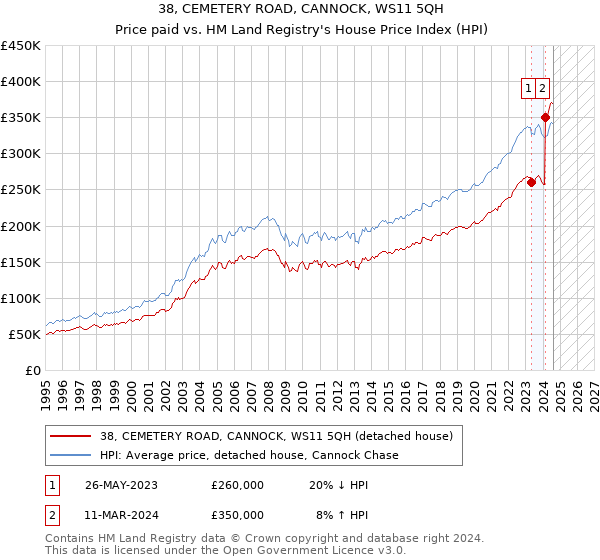 38, CEMETERY ROAD, CANNOCK, WS11 5QH: Price paid vs HM Land Registry's House Price Index