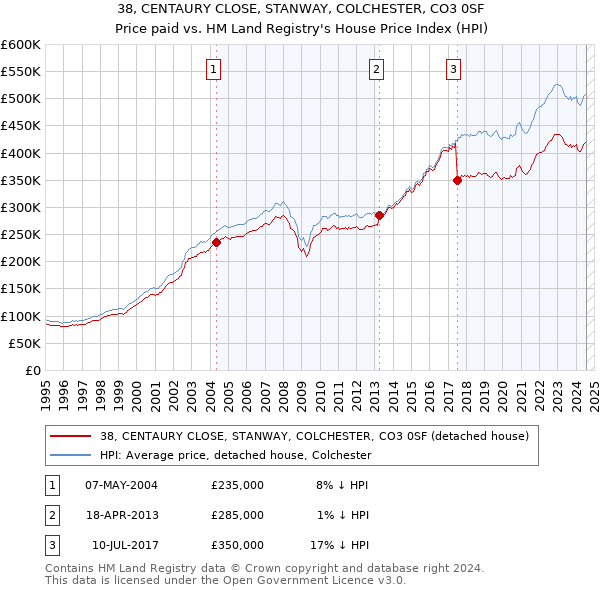 38, CENTAURY CLOSE, STANWAY, COLCHESTER, CO3 0SF: Price paid vs HM Land Registry's House Price Index