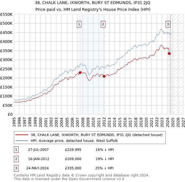 38, CHALK LANE, IXWORTH, BURY ST EDMUNDS, IP31 2JQ: Price paid vs HM Land Registry's House Price Index