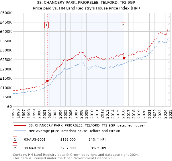 38, CHANCERY PARK, PRIORSLEE, TELFORD, TF2 9GP: Price paid vs HM Land Registry's House Price Index