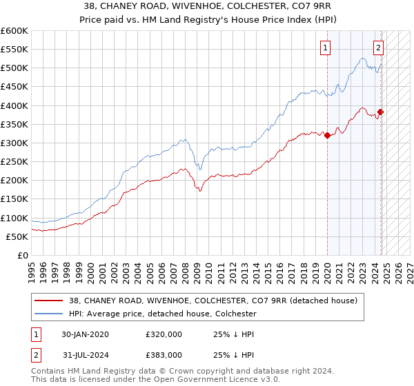 38, CHANEY ROAD, WIVENHOE, COLCHESTER, CO7 9RR: Price paid vs HM Land Registry's House Price Index