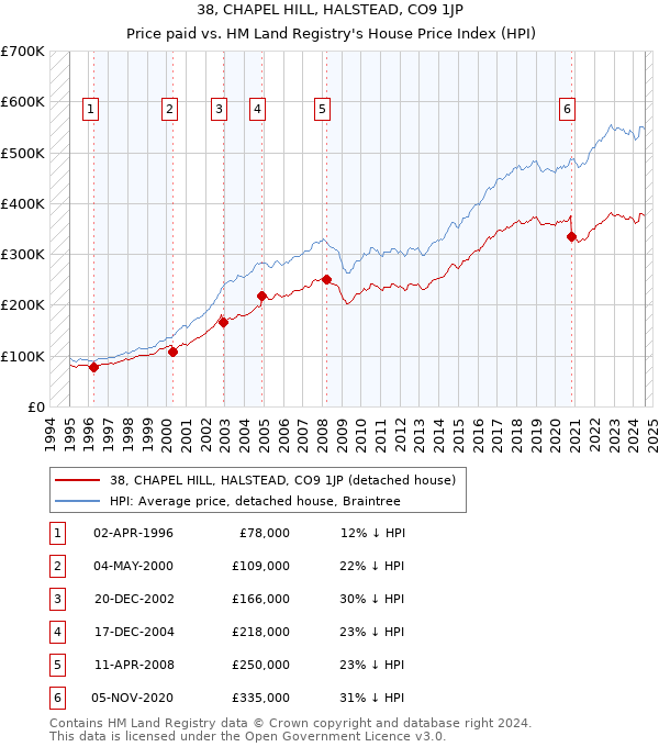 38, CHAPEL HILL, HALSTEAD, CO9 1JP: Price paid vs HM Land Registry's House Price Index