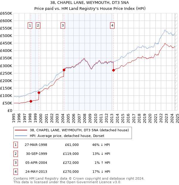 38, CHAPEL LANE, WEYMOUTH, DT3 5NA: Price paid vs HM Land Registry's House Price Index