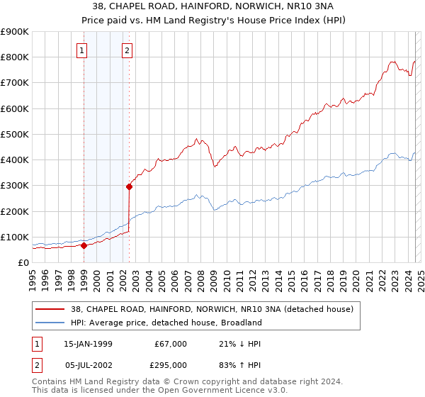 38, CHAPEL ROAD, HAINFORD, NORWICH, NR10 3NA: Price paid vs HM Land Registry's House Price Index