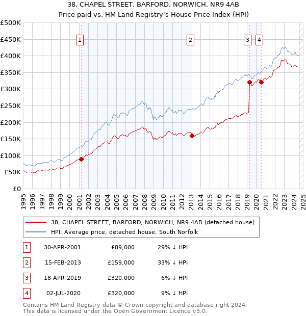 38, CHAPEL STREET, BARFORD, NORWICH, NR9 4AB: Price paid vs HM Land Registry's House Price Index