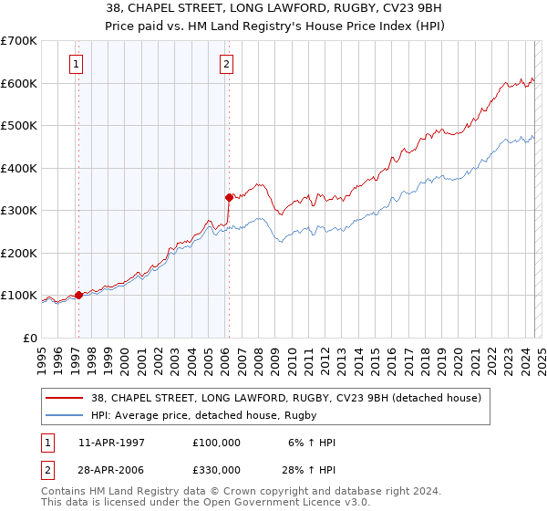 38, CHAPEL STREET, LONG LAWFORD, RUGBY, CV23 9BH: Price paid vs HM Land Registry's House Price Index