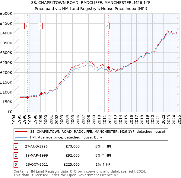 38, CHAPELTOWN ROAD, RADCLIFFE, MANCHESTER, M26 1YF: Price paid vs HM Land Registry's House Price Index