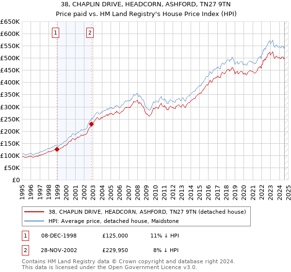 38, CHAPLIN DRIVE, HEADCORN, ASHFORD, TN27 9TN: Price paid vs HM Land Registry's House Price Index