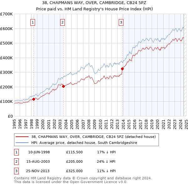 38, CHAPMANS WAY, OVER, CAMBRIDGE, CB24 5PZ: Price paid vs HM Land Registry's House Price Index