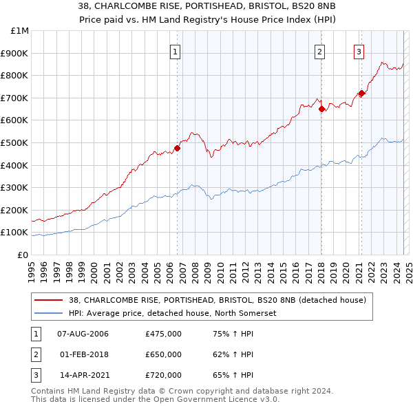 38, CHARLCOMBE RISE, PORTISHEAD, BRISTOL, BS20 8NB: Price paid vs HM Land Registry's House Price Index