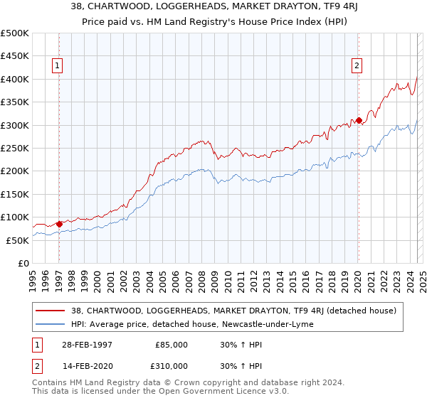 38, CHARTWOOD, LOGGERHEADS, MARKET DRAYTON, TF9 4RJ: Price paid vs HM Land Registry's House Price Index