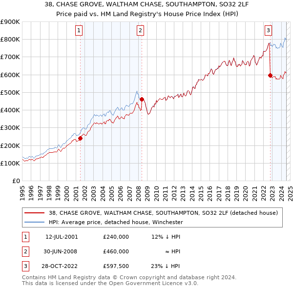 38, CHASE GROVE, WALTHAM CHASE, SOUTHAMPTON, SO32 2LF: Price paid vs HM Land Registry's House Price Index