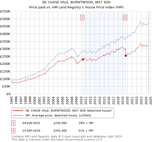 38, CHASE VALE, BURNTWOOD, WS7 3GD: Price paid vs HM Land Registry's House Price Index