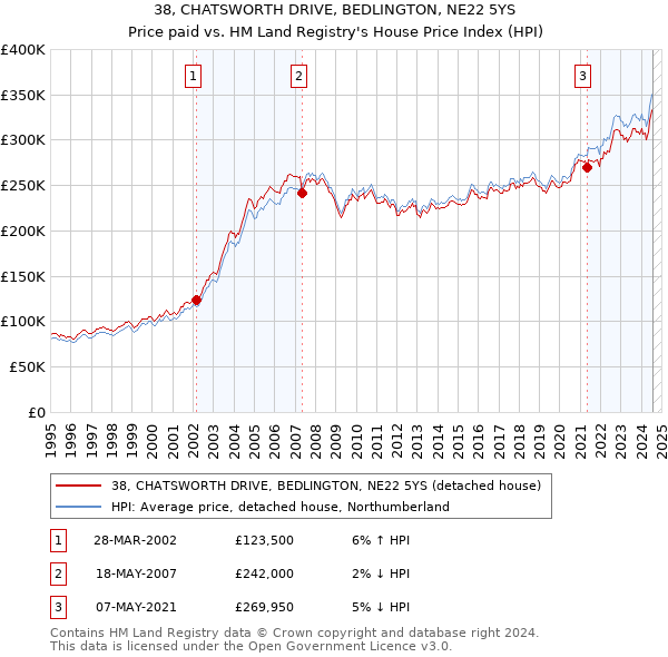 38, CHATSWORTH DRIVE, BEDLINGTON, NE22 5YS: Price paid vs HM Land Registry's House Price Index