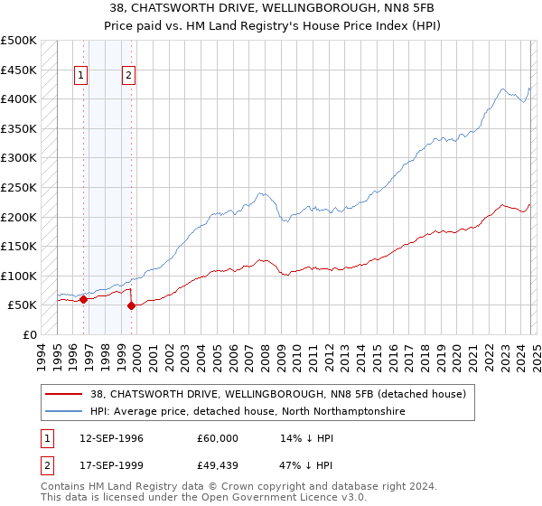 38, CHATSWORTH DRIVE, WELLINGBOROUGH, NN8 5FB: Price paid vs HM Land Registry's House Price Index