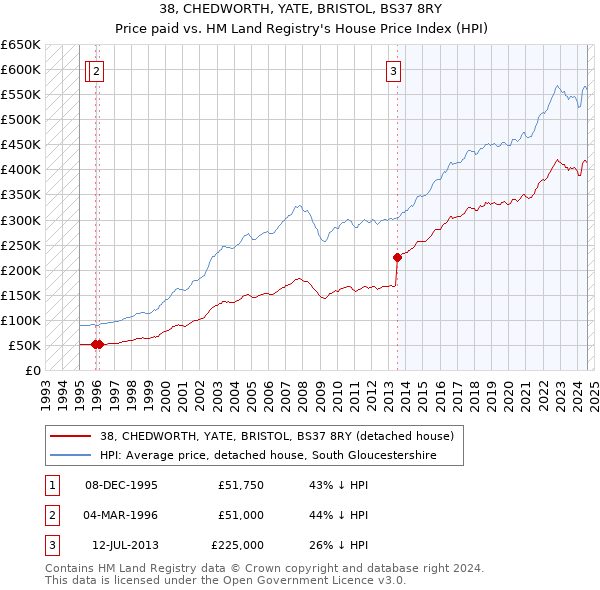 38, CHEDWORTH, YATE, BRISTOL, BS37 8RY: Price paid vs HM Land Registry's House Price Index