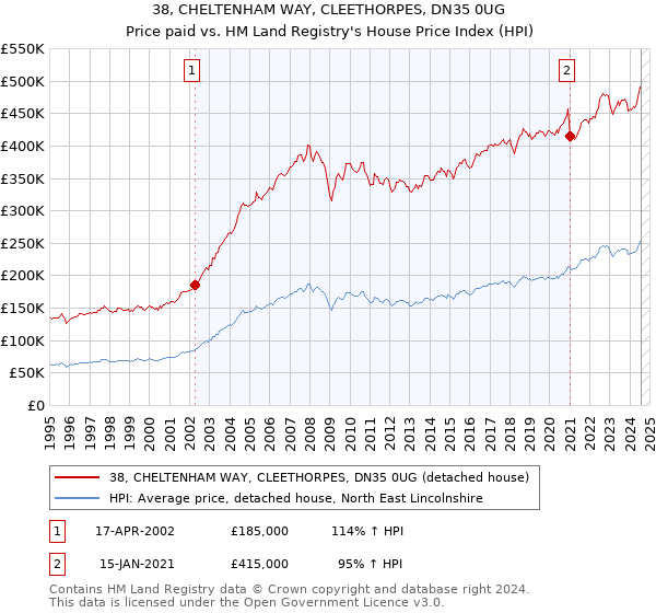 38, CHELTENHAM WAY, CLEETHORPES, DN35 0UG: Price paid vs HM Land Registry's House Price Index