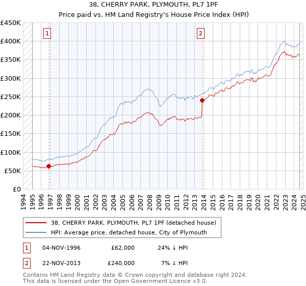 38, CHERRY PARK, PLYMOUTH, PL7 1PF: Price paid vs HM Land Registry's House Price Index