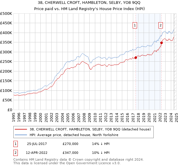 38, CHERWELL CROFT, HAMBLETON, SELBY, YO8 9QQ: Price paid vs HM Land Registry's House Price Index