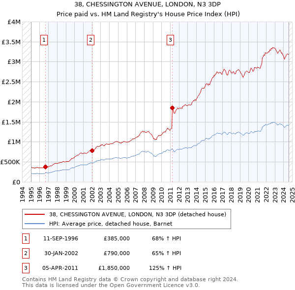 38, CHESSINGTON AVENUE, LONDON, N3 3DP: Price paid vs HM Land Registry's House Price Index