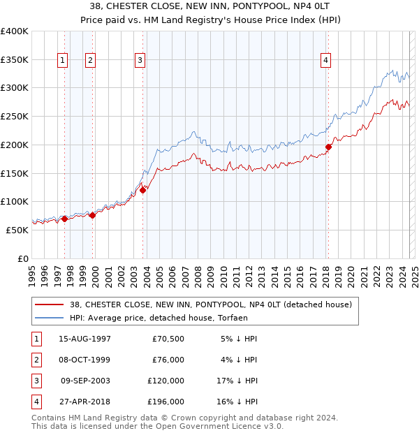 38, CHESTER CLOSE, NEW INN, PONTYPOOL, NP4 0LT: Price paid vs HM Land Registry's House Price Index