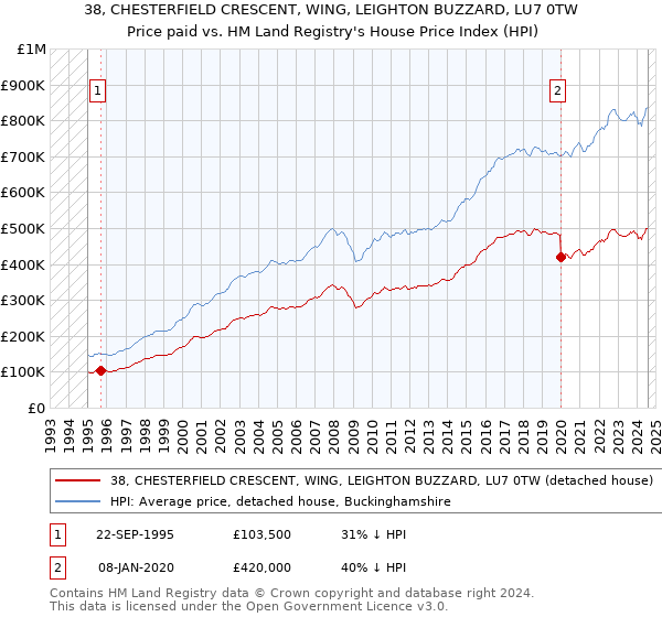 38, CHESTERFIELD CRESCENT, WING, LEIGHTON BUZZARD, LU7 0TW: Price paid vs HM Land Registry's House Price Index