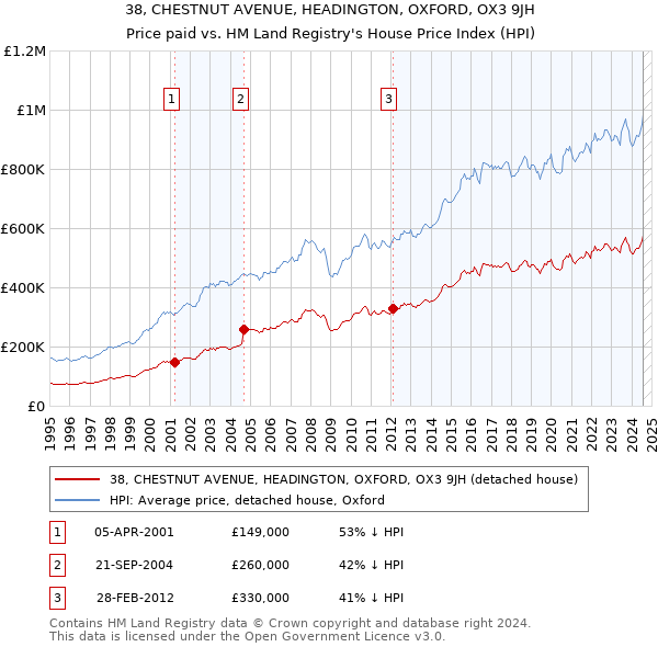 38, CHESTNUT AVENUE, HEADINGTON, OXFORD, OX3 9JH: Price paid vs HM Land Registry's House Price Index