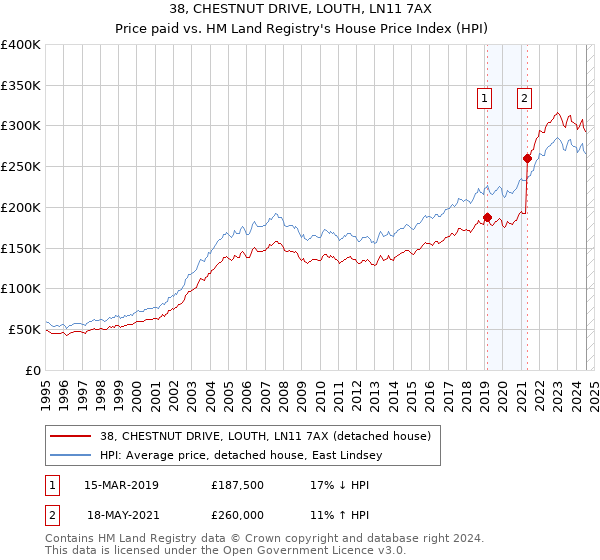 38, CHESTNUT DRIVE, LOUTH, LN11 7AX: Price paid vs HM Land Registry's House Price Index