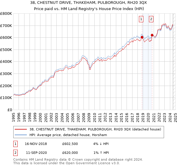 38, CHESTNUT DRIVE, THAKEHAM, PULBOROUGH, RH20 3QX: Price paid vs HM Land Registry's House Price Index