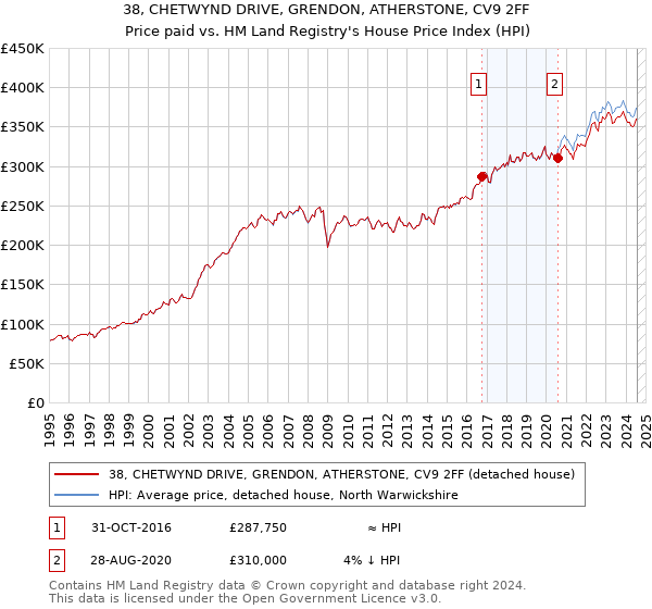 38, CHETWYND DRIVE, GRENDON, ATHERSTONE, CV9 2FF: Price paid vs HM Land Registry's House Price Index