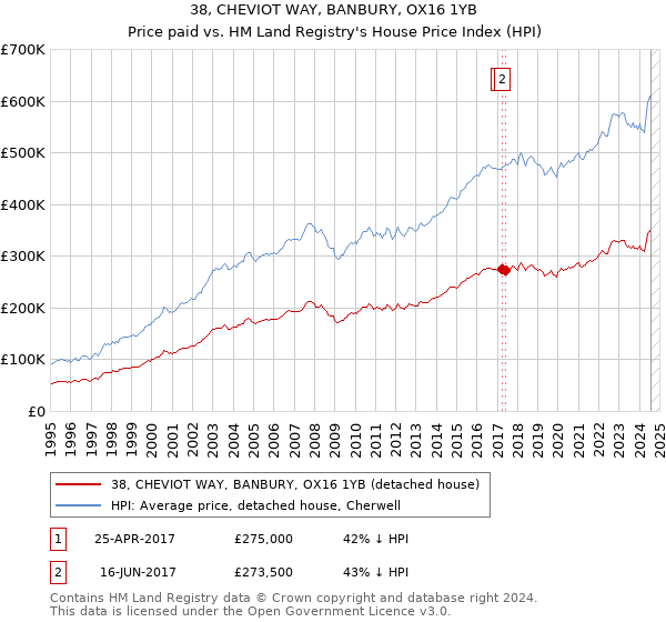 38, CHEVIOT WAY, BANBURY, OX16 1YB: Price paid vs HM Land Registry's House Price Index