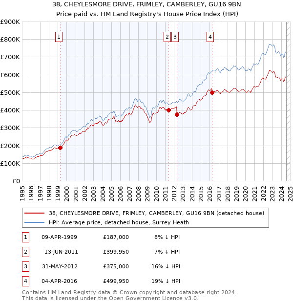 38, CHEYLESMORE DRIVE, FRIMLEY, CAMBERLEY, GU16 9BN: Price paid vs HM Land Registry's House Price Index