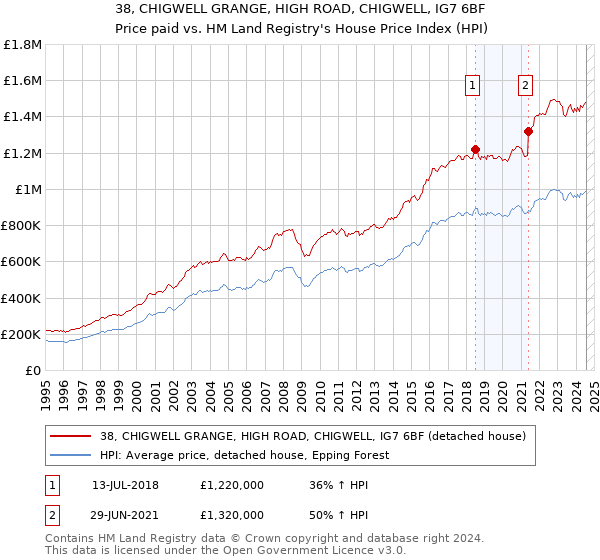 38, CHIGWELL GRANGE, HIGH ROAD, CHIGWELL, IG7 6BF: Price paid vs HM Land Registry's House Price Index