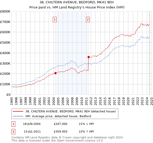 38, CHILTERN AVENUE, BEDFORD, MK41 9EH: Price paid vs HM Land Registry's House Price Index