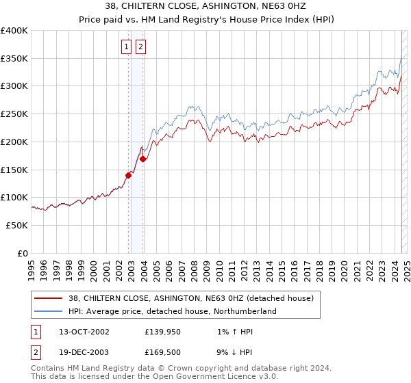 38, CHILTERN CLOSE, ASHINGTON, NE63 0HZ: Price paid vs HM Land Registry's House Price Index