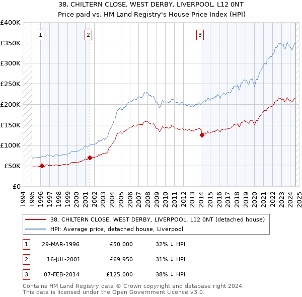 38, CHILTERN CLOSE, WEST DERBY, LIVERPOOL, L12 0NT: Price paid vs HM Land Registry's House Price Index