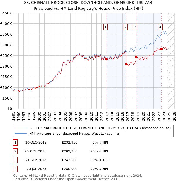 38, CHISNALL BROOK CLOSE, DOWNHOLLAND, ORMSKIRK, L39 7AB: Price paid vs HM Land Registry's House Price Index