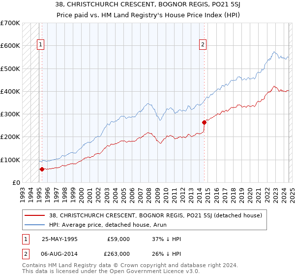 38, CHRISTCHURCH CRESCENT, BOGNOR REGIS, PO21 5SJ: Price paid vs HM Land Registry's House Price Index