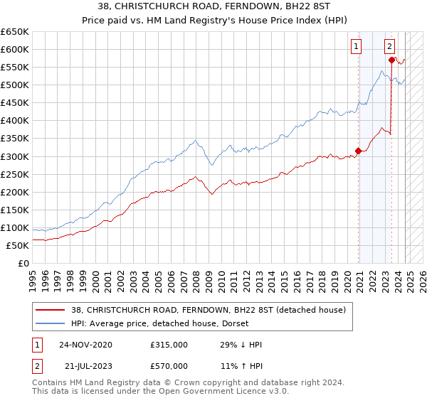 38, CHRISTCHURCH ROAD, FERNDOWN, BH22 8ST: Price paid vs HM Land Registry's House Price Index