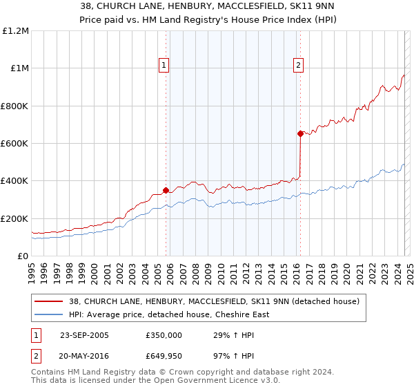 38, CHURCH LANE, HENBURY, MACCLESFIELD, SK11 9NN: Price paid vs HM Land Registry's House Price Index